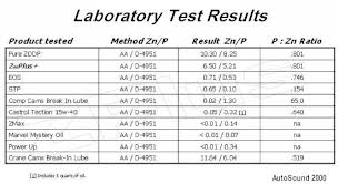 Lab Results